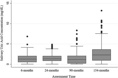 Salivary uric acid across child development and associations with weight, height, and body mass index